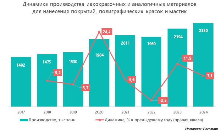 Роль производителя красок в строительной и промышленной отраслях