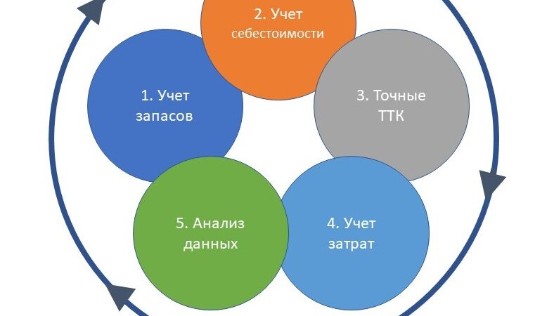 Основы учета в кафе: почему это важно