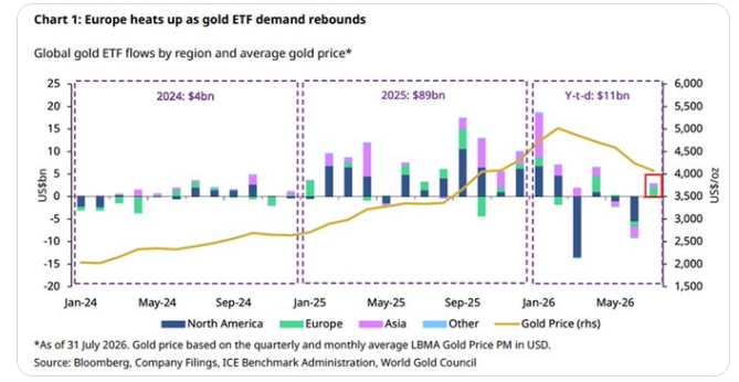 В июле приток средств в глобальные золотые ETF достиг  млрд после двух месяцев оттока